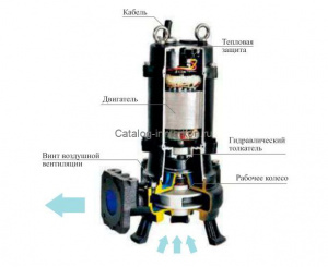 Погружной канализационный насос CNP 50WQ15-18-2.2ACW(I)*