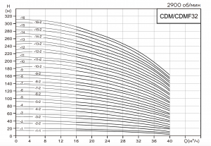 Вертикальный многоступенчатый насос CNP CDM32-4FSWPC