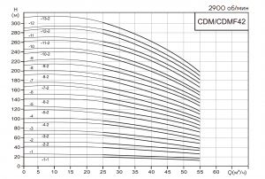 Вертикальный многоступенчатый насос CNP CDM42-6FSWPC