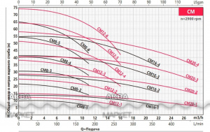 Горизонтальный многоступенчатый центробежный насос Fancy CM20-3