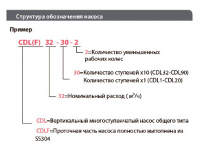 Вертикальный центробежный насос Fancy CDLF 64-20-1
