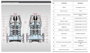 Насос вертикальный многоступенчатый насос Fancy CDM 3-6