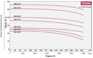 Вертикальный центробежный насос Fancy FTD200-47/4