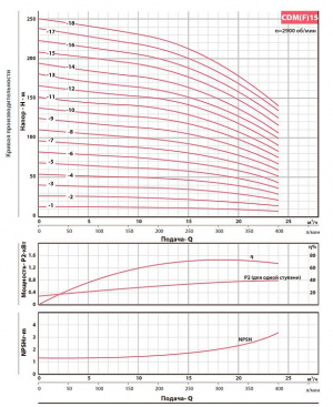 Вертикальный многоступенчатый насос Fancy CDM 15-17