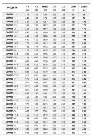 Вертикальный многоступенчатый насос Fancy CDM 65-2
