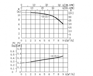 Вертикальный циркуляционный насос CNP TD32-10(I)/2SWSCJ