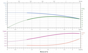 Вертикальный многоступенчатый насос Fancy CDM 3-8