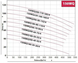 Погружной канализационный насос Fancy 150WQ180-30-30/4