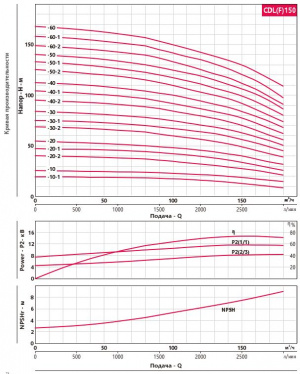 Вертикальный центробежный насос Fancy CDLF 150-30