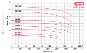 Вертикальный центробежный насос FANCY FTD125-28G/4