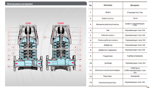 Насос вертикальный многоступенчатый Fancy CDM 5-5