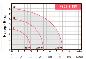 Циркуляционный насос Fancy FB25-8-180