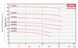 Вертикальный центробежный насос FANCY FTD32-33G/2
