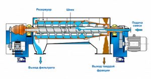 Центрифуга декантерная