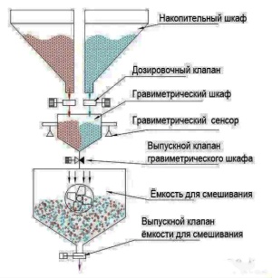 Гравиметрический дозатор walthmac GMS-08