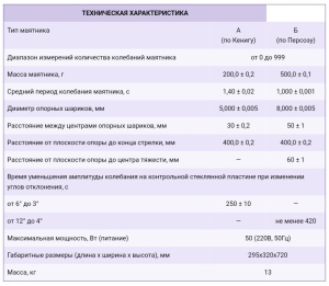 Твердомер 2124 ТМЛ Прибор маятниковый для определения твердости лакокрасочных покрытий ТУ 25-0612.038-86