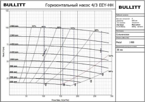 Насос центробежный Bullitt 4/3 EEY-HH