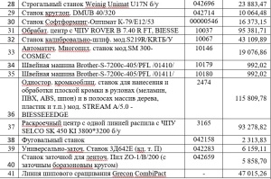 Оборудование для производства мебели (ОАО Ивацевичдрев)
