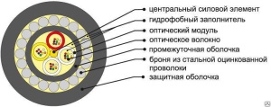 ОКБ от Саранск Кабель Оптик