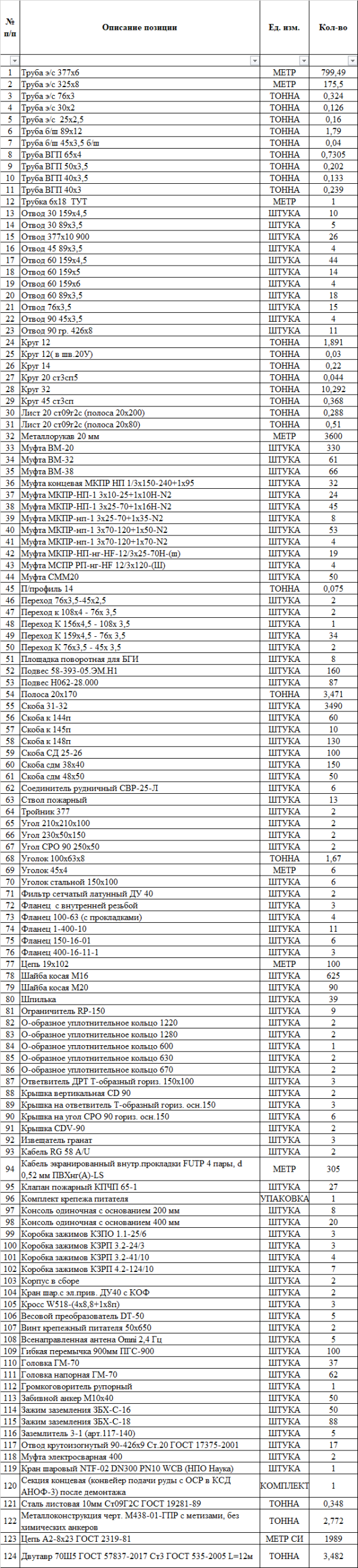 Трубы, отводы, металлоемкое ТМЦ