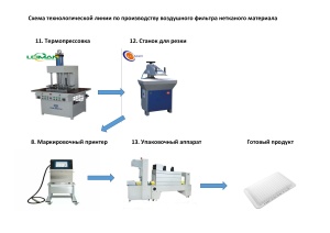 Готовая линия по производству автомобильных воздушных и салонных фильтров