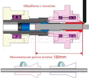 Система с вращающейся направляющей втулкой