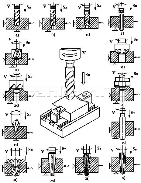 а – сверление; б – рассверливание; в – зенкерование; г – развёртывание;  д – цилиндрический зенкер (зенковка); е – конический зенкер (зенковка);  ж – цековка; з – пластинчатый резец; и – центровочное сверло; к – метчик;  л – комбинированный инструмент; м