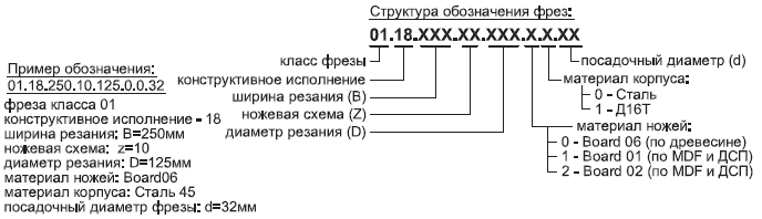 Фрезы общего назначения