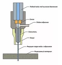 Рис. 1 Рабочая операция резки материала под большим давлением на гидроабразивном станке.
