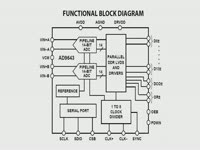 Обзор - Сдвоенный АЦП AD9643 от Analog Devices